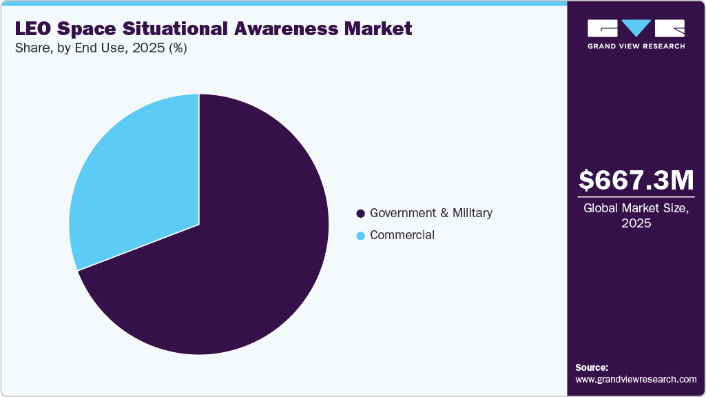 LEO Space Situational Awareness Market Share