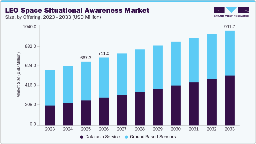 LEO space situational awareness market size and growth forecast (2023-2033)
