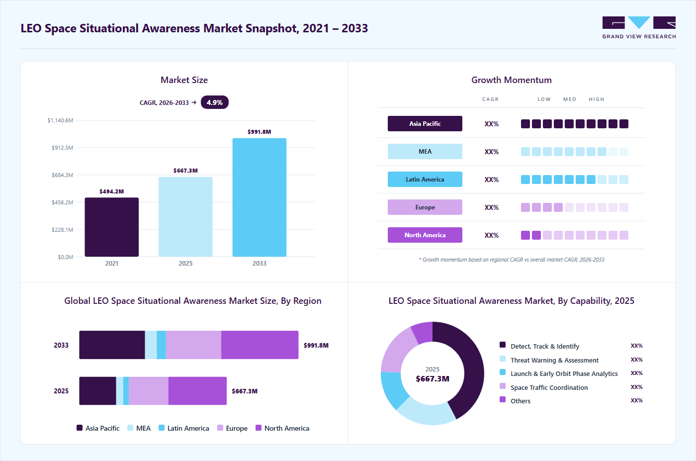 LEO space situational awareness market overview highlighting global market size in 2025 (USD 667.3 Million), revenue forecast for 2033 (USD 991.7 Million), growth trends (CAGR 4.9% from 2026 to 2033), and regional growth momentum