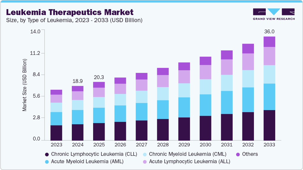 Leukemia therapeutics market size and growth forecast (2023-2033)