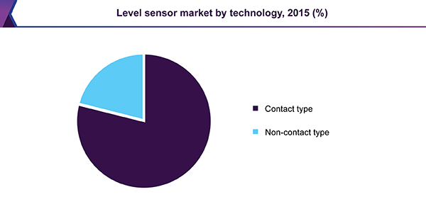 level sensor market