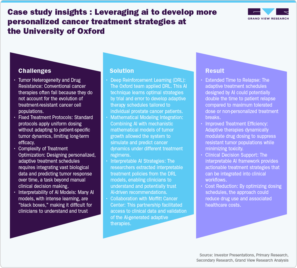 Case study insights: Leveraging ai to develop more personalized cancer treatment strategies at the University of Oxford Case study insights: Leveraging ai to develop more personalized cancer treatment strategies at the University of Oxford