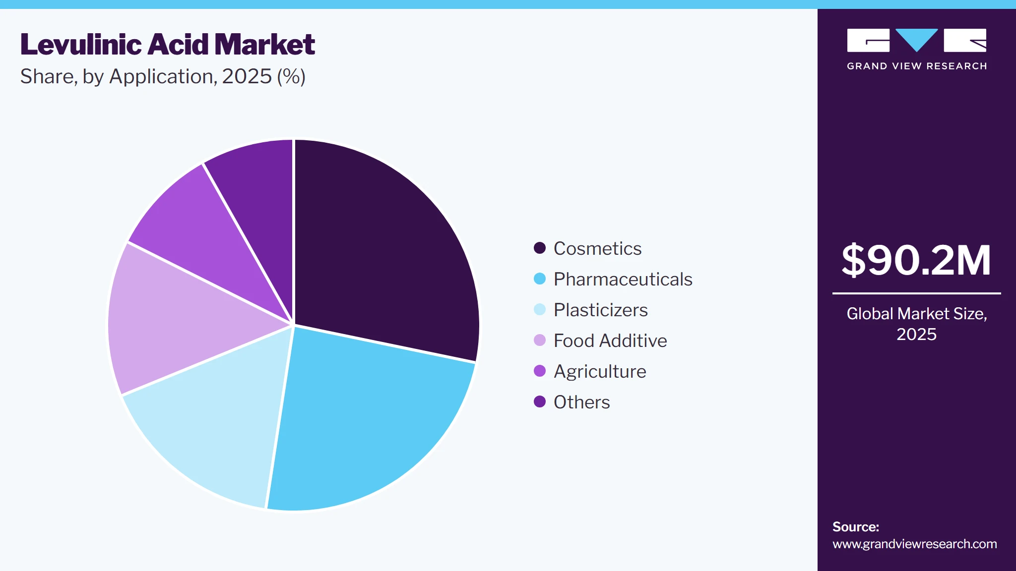 Levulinic Acid Market Share