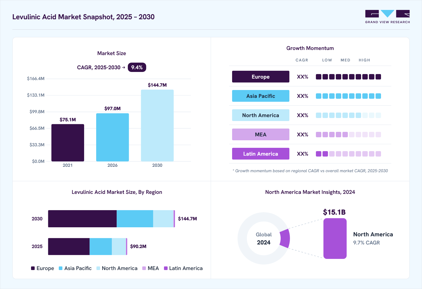 Levulinic acid market overview: Grand View Research estimates the global market size at USD 84.6 million in 2024, projected to grow from USD 97.0 million in 2026 to USD 144.7 million by 2030 at a 9.4% CAGR, with regional growth momentum.