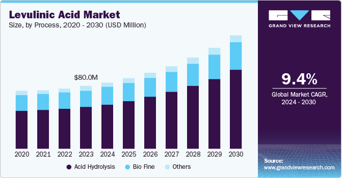 Levulinic acid market volume share by application, 2013