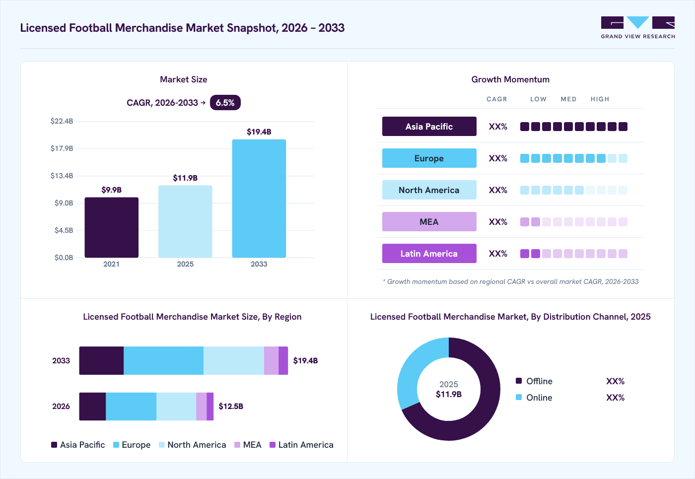 Licensed football merchandise market overview: Grand View Research estimates the global market size at USD 11.9 billion in 2025, projected to grow from USD 12.5 billion in 2026 to USD 19.4 billion by 2033 at a 6.5% CAGR, with regional growth momentum.