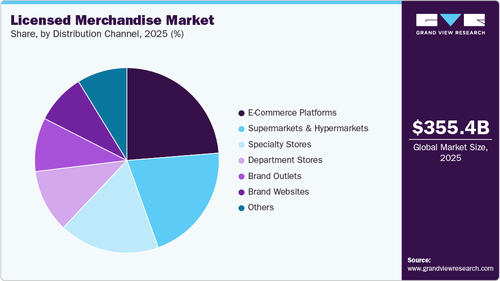Licensed Merchandise Market Share Licensed Merchandise Market Share