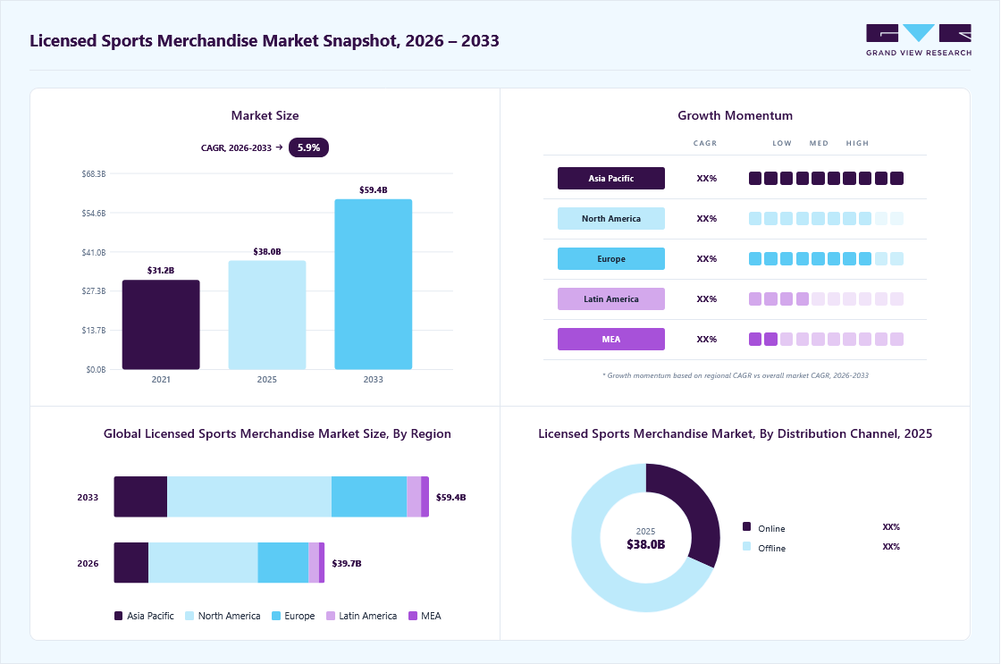 Licensed sports merchandise market overview: Grand View Research estimates the global market size at USD 38.0 billion in 2025, projected to grow from USD 39.7 billion in 2026 to USD 59.4 billion by 2033 at a 5.9% CAGR, with regional growth momentum.