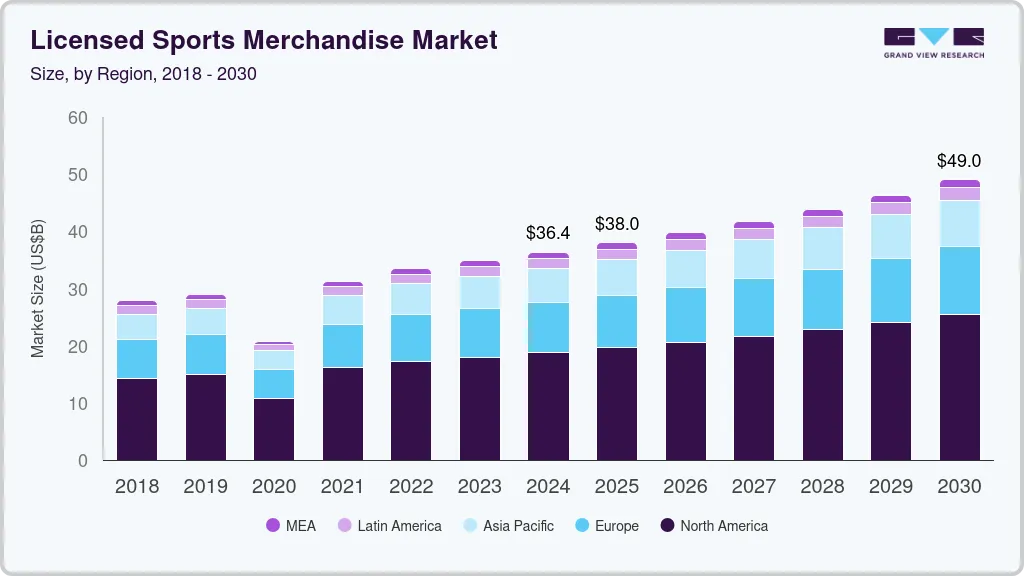 Licensed sports merchandise market size by region, and growth forecast (2025-2030) Licensed sports merchandise market size by region, and growth forecast (2025-2030)