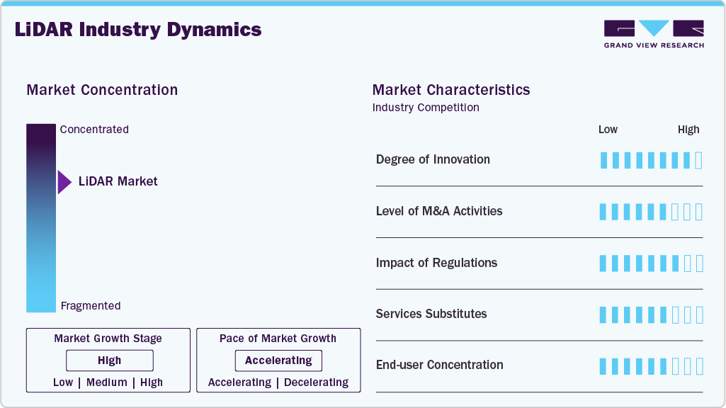 LiDAR Industry Dynamics