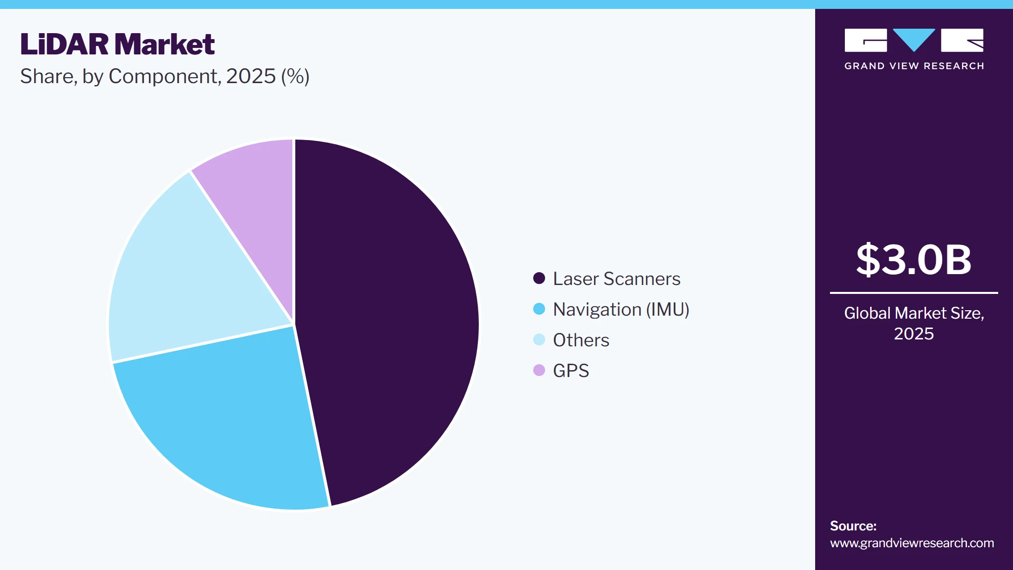 LiDAR Market Share