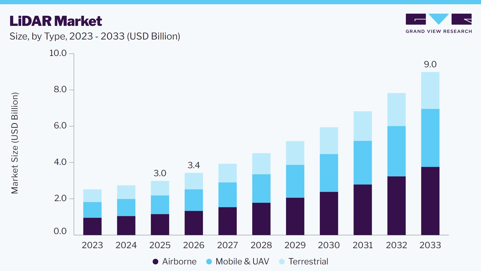 LiDAR market size and growth forecast (2023-2033)