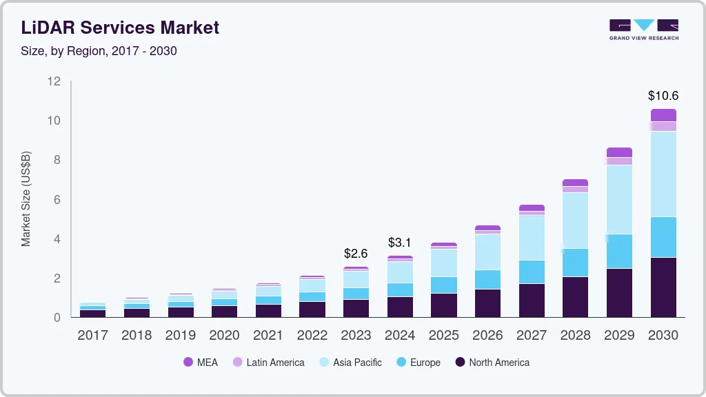 LiDAR services market size and growth forecast (2018-2030)