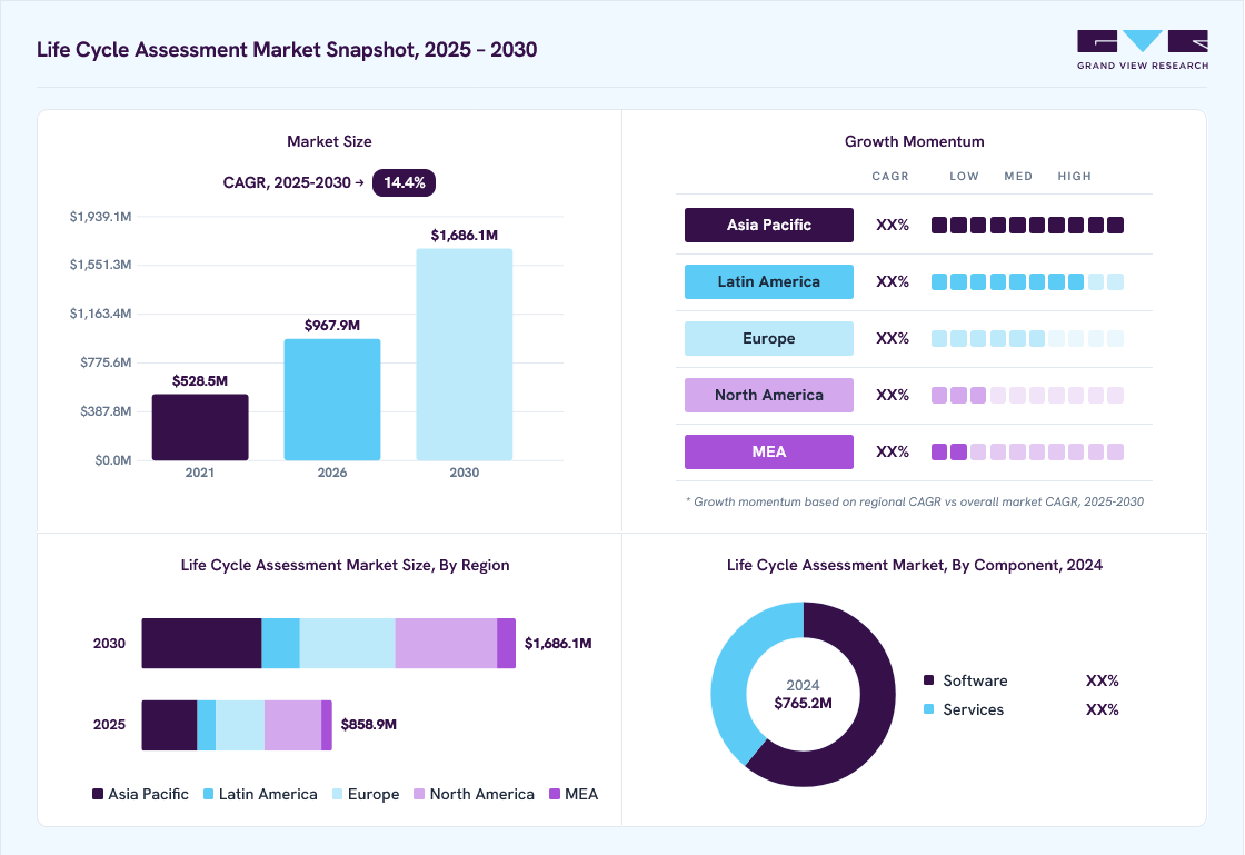 Life cycle assessment market overview: Grand View Research estimates the global market size at USD 765.2 million in 2024, projected to grow from USD 967.9 million in 2026 to USD 1,686.1 million by 2030 at a 14.4% CAGR, with regional growth momentum.