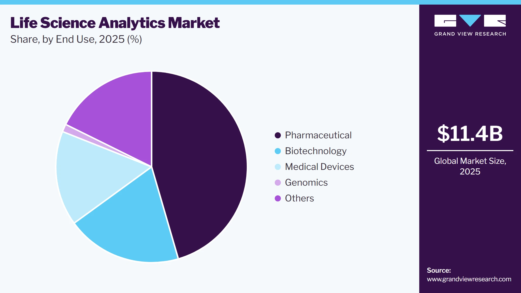 Life Science Analytics Market Share