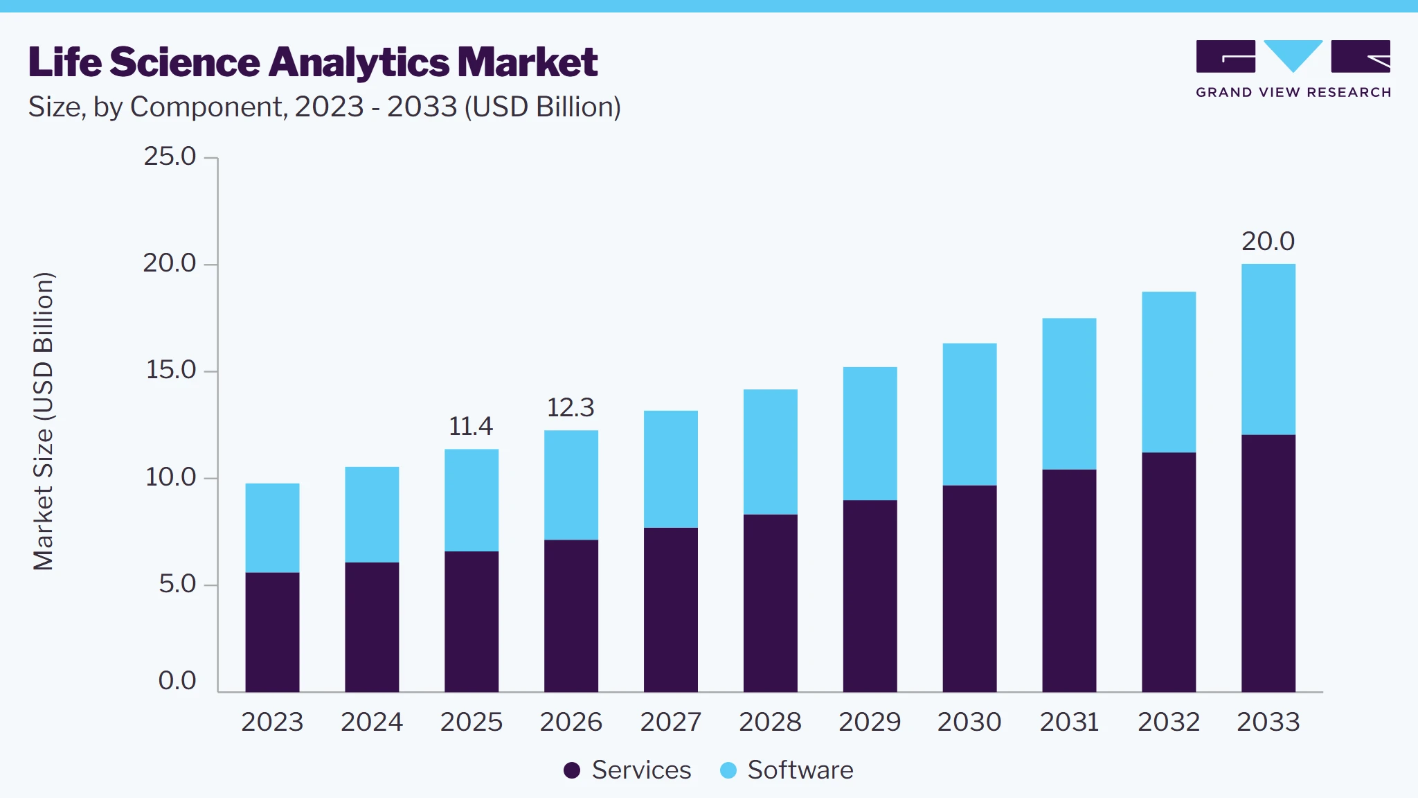 Life science analytics market size and growth forecast (2023-2033)