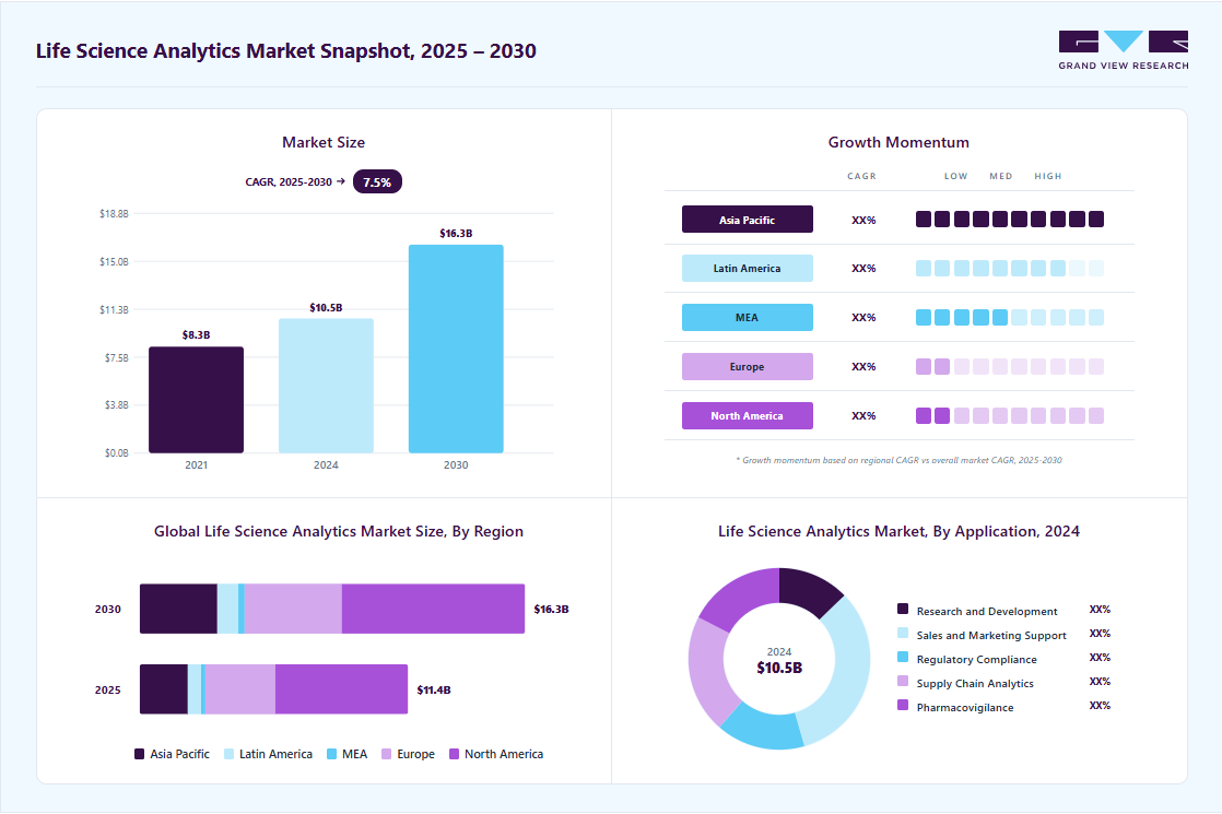 Life science analytics market overview: Grand View Research estimates the global market size at USD 10.55 billion in 2024, projected to grow from USD 11.37 billion in 2025 to USD 16.33 billion by 2030 at a 7.50% CAGR, with regional growth momentum.