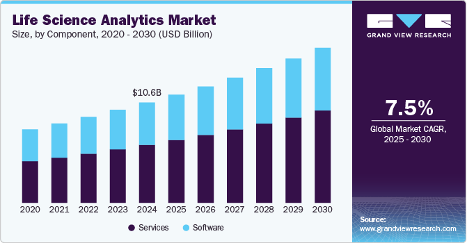 Life Science Analytics Market Size, By Component, 2020 - 2030 (USD Billion) 