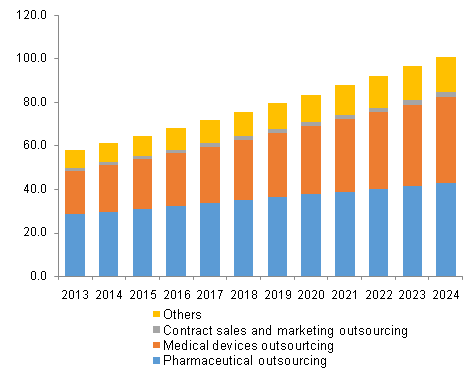 North America life sciences BPO market, by services, 2013 - 2024 (USD Billion)