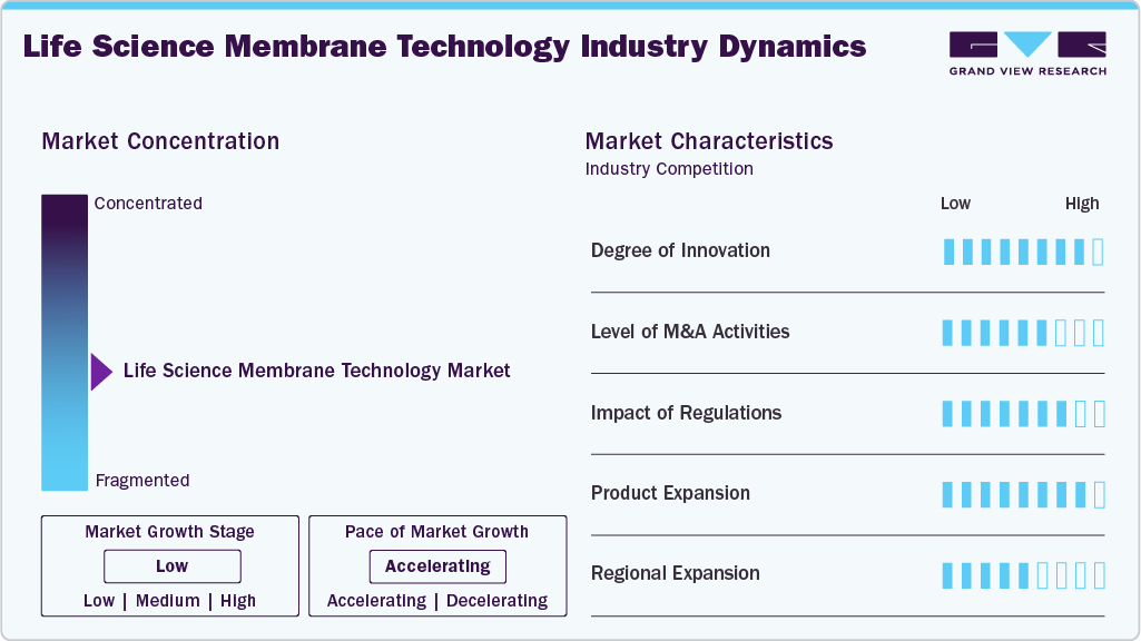 Life Science Membrane Technology Industry Dynamics