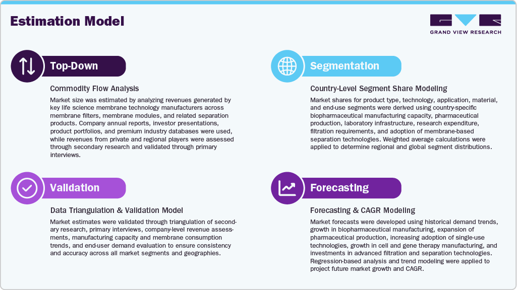 Life Science Membrane Technology Market Estimation Model