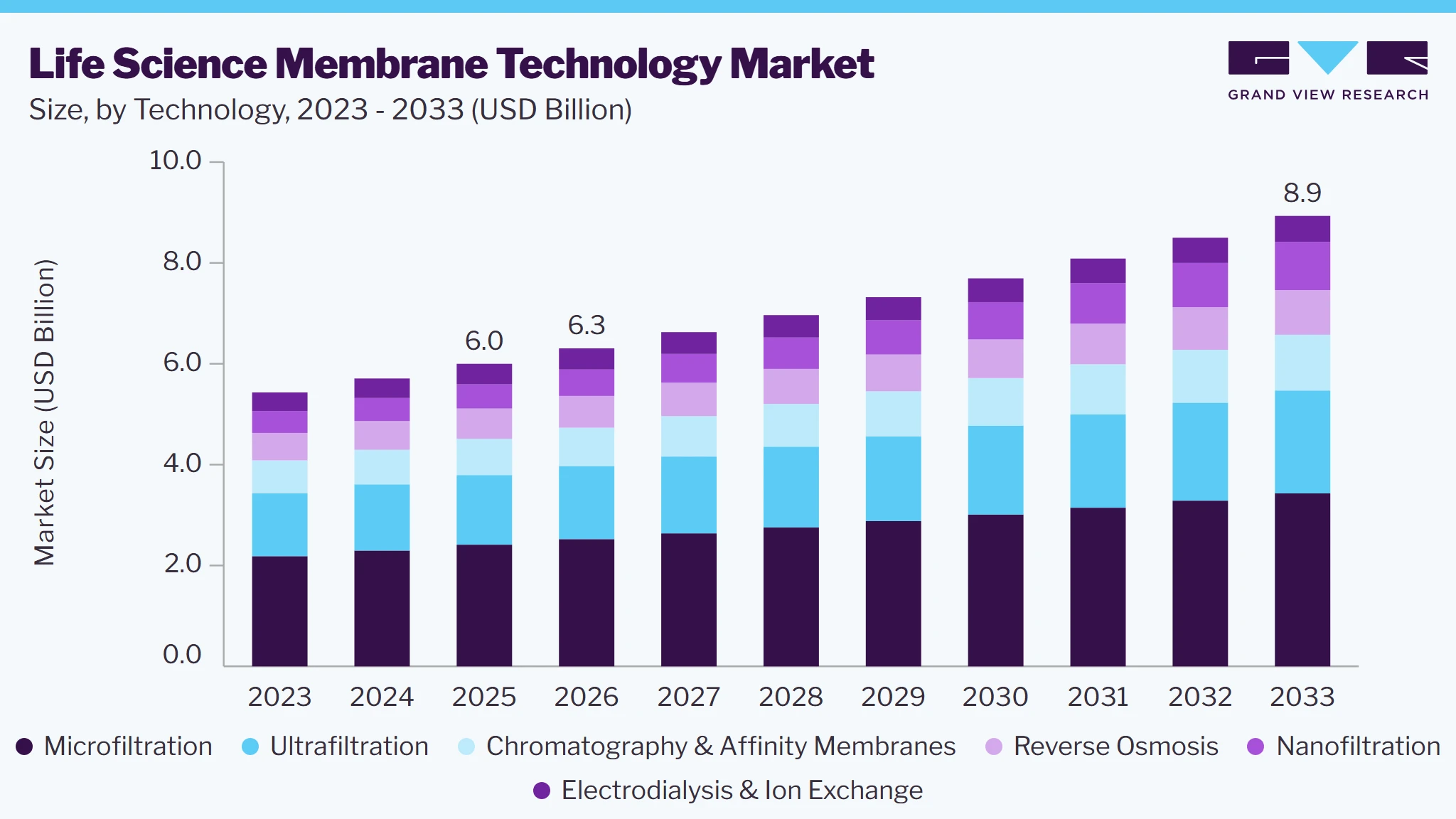 Life science membrane technology market size and growth forecast (2023-2033)