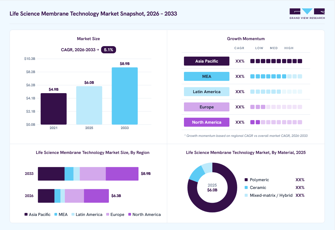 Life science membrane technology market overview: Grand View Research estimates the global market size at USD 6.0 billion in 2025, projected to grow from USD 6.3 billion in 2026 to USD 8.9 billion by 2033 at a 5.1% CAGR, with regional growth momentum.