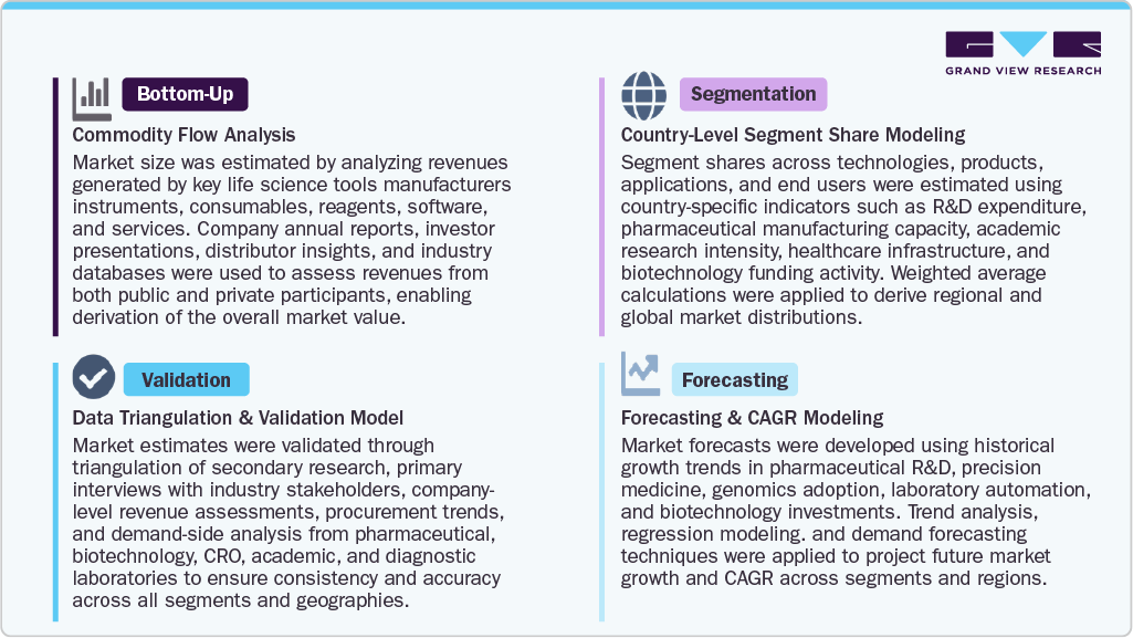 Life Science Tools Market Estimation Models Life Science Tools Market Estimation Models
