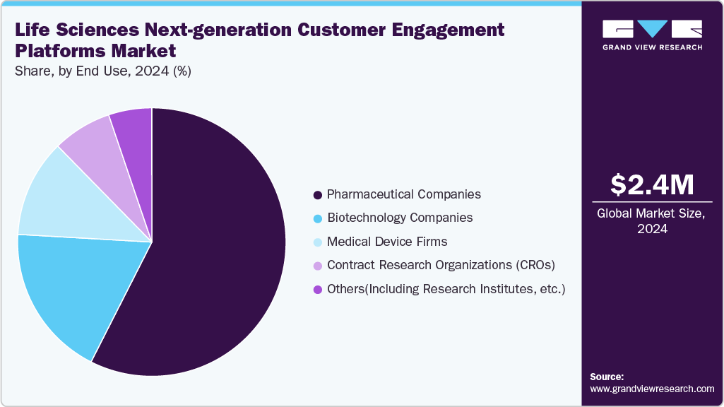 Life Sciences Next-generation Customer Engagement Platforms Market Share