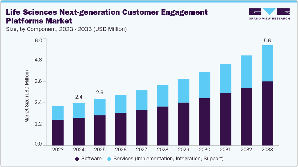 Life sciences next-generation customer engagement platforms market size and growth forecast (2023-2033)