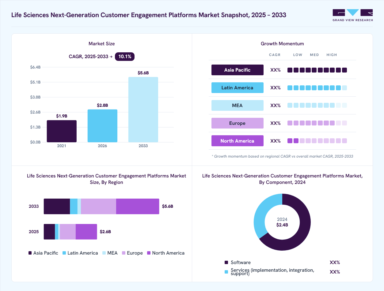 Life sciences next-generation customer engagement platforms market overview: Grand View Research estimates the global market size at USD 2.4 billion in 2024, projected to grow from USD 2.8 billion in 2026 to USD 5.6 billion by 2033 at a 10.1% CAGR, with regional growth momentum.