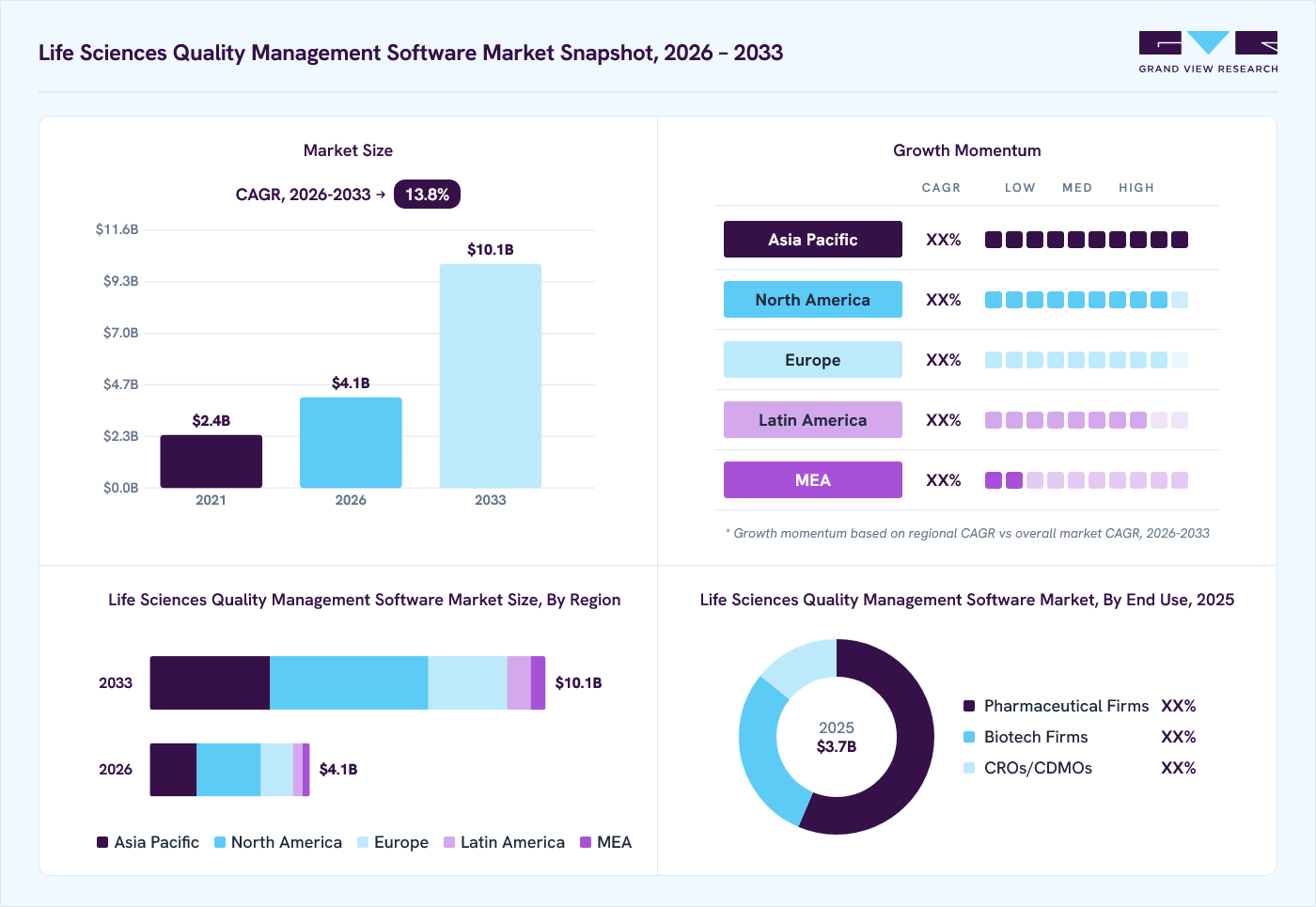 Life sciences quality management software market overview: Grand View Research estimates the global market size at USD 3.7 billion in 2025, projected to grow from USD 4.1 billion in 2026 to USD 10.1 billion by 2033 at a 13.8% CAGR, with regional growth momentum.