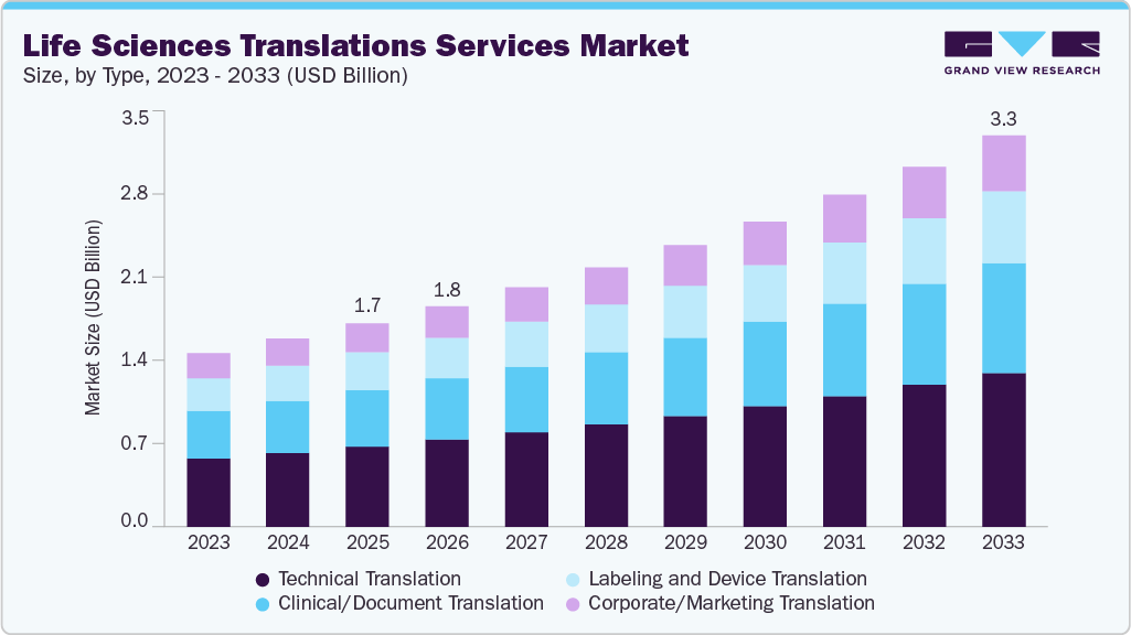 Life sciences translation services market size and growth forecast (2023-2033) Life sciences translation services market size and growth forecast (2023-2033)