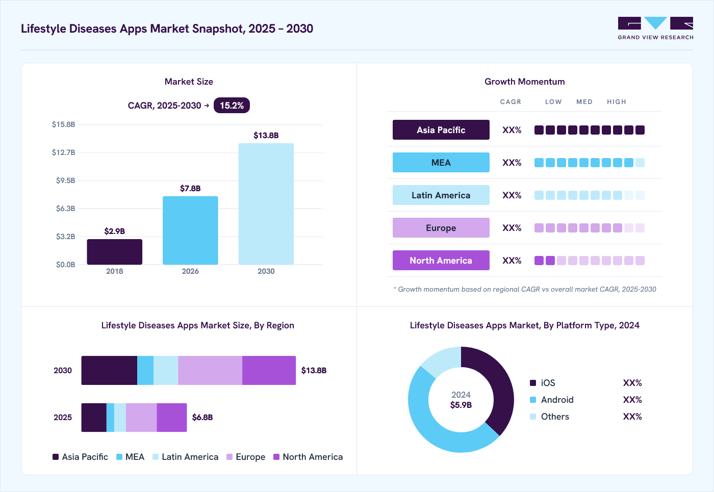 Lifestyle diseases apps market overview: Grand View Research estimates the global market size at USD 5.9 billion in 2024, projected to grow from USD 7.8 billion in 2026 to USD 13.8 billion by 2030 at a 15.2% CAGR, with regional growth momentum.