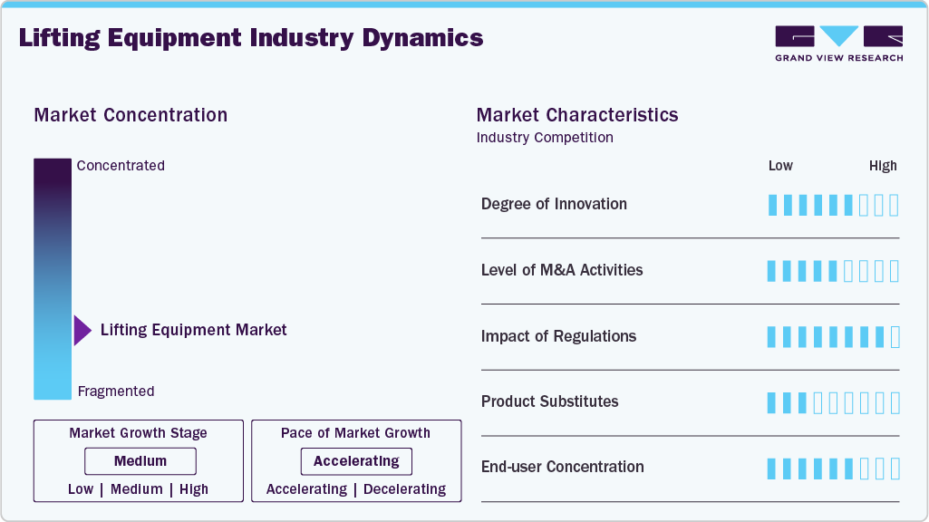 Lifting Equipment Industry Dynamics