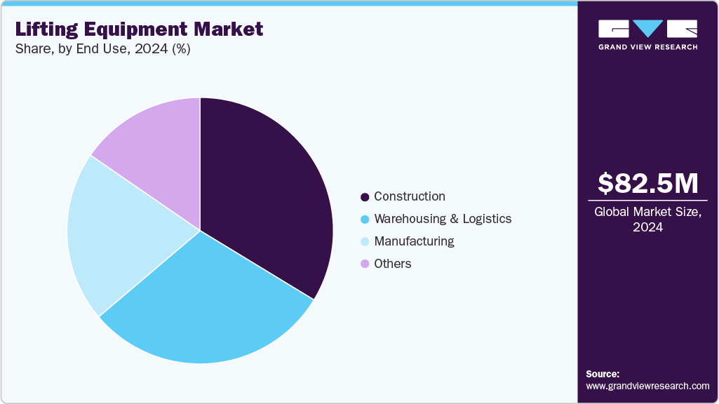 Lifting Equipment Market Share