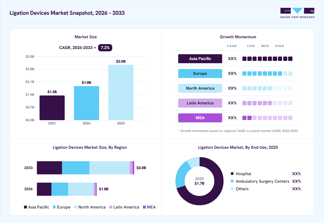 Ligation devices market overview: Grand View Research estimates the global market size at USD 1.7 billion in 2025, projected to grow from USD 1.8 billion in 2026 to USD 3.0 billion by 2033 at a 7.2% CAGR, with regional growth momentum.