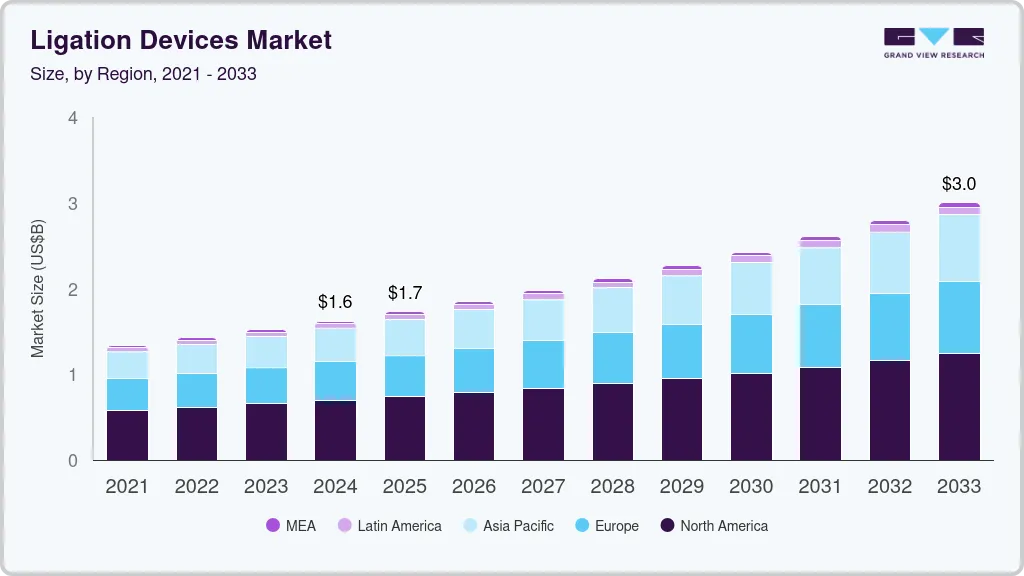 Ligation devices market size by region, and growth forecast (2021-2033) Ligation devices market size by region, and growth forecast (2021-2033)