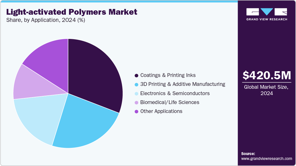 Light-activated Polymers Market Share