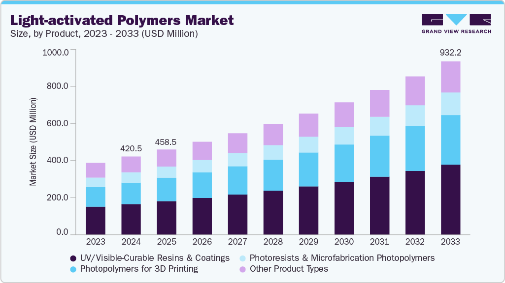 Light-activated polymers market size and growth forecast (2023-2033)