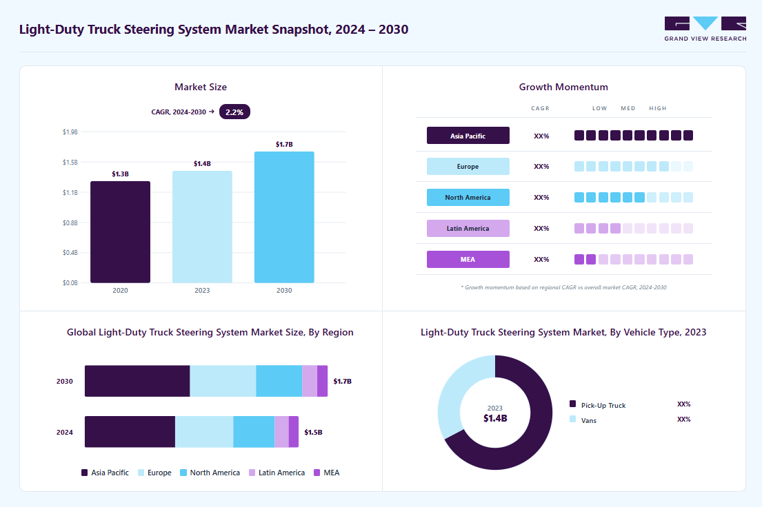 Light-duty truck steering system market overview: Grand View Research estimates the global market size at USD 1.42 billion in 2023, projected to grow from USD 1.47 billion in 2024 to USD 1.67 billion by 2030 at a 2.2% CAGR, with regional growth momentum.