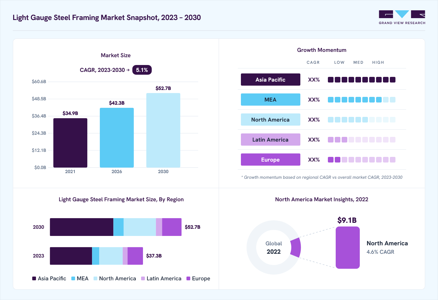 Light gauge steel framing market overview: Grand View Research estimates the global market size at USD 36.0 billion in 2022, projected to grow from USD 42.3 billion in 2026 to USD 52.7 billion by 2030 at a 5.1% CAGR, with regional growth momentum.
