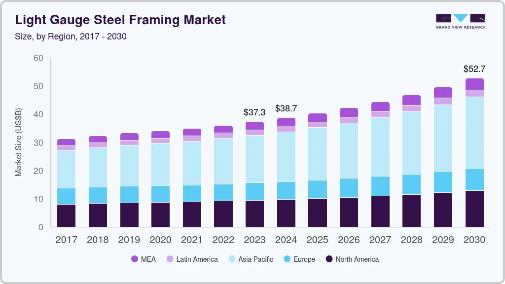 Light gauge steel framing market size by region, and growth forecast (2023-2030)