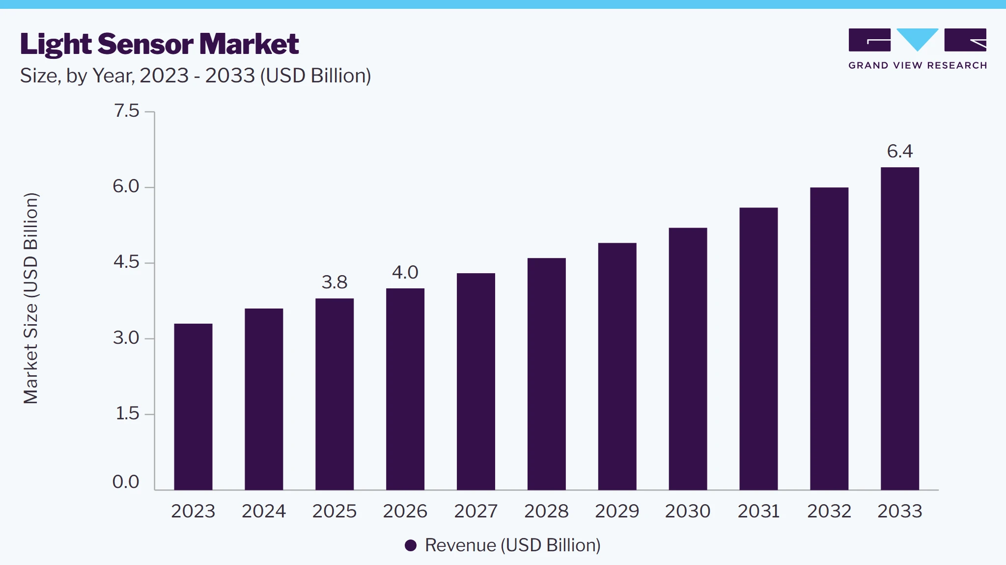 Light Sensor market size and growth forecast (2023-2033) Light Sensor market size and growth forecast (2023-2033)