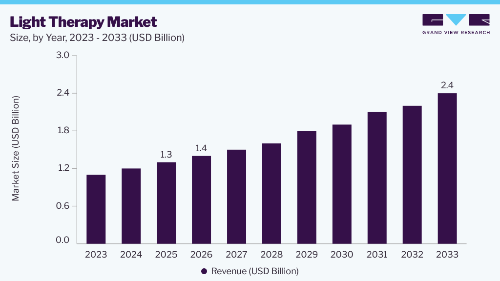Light therapy market size, by year, 2023-2033 (USD Billion) Light therapy market size, by year, 2023-2033 (USD Billion)