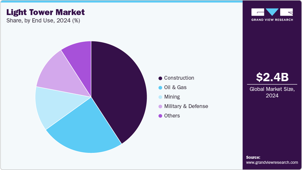 Light Tower Market Share