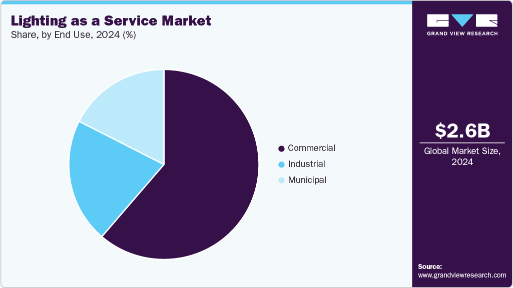 Lighting As A Service Market Share