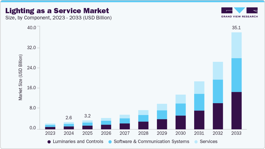 Lighting As A Service market size and growth forecast (2023-2033)
