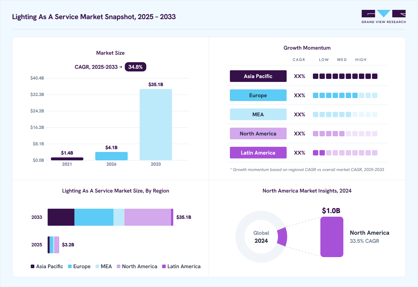 Lighting as a service market overview: Grand View Research estimates the global market size at USD 2.6 billion in 2024, projected to grow from USD 4.1 billion in 2026 to USD 35.1 billion by 2033 at a 34.8% CAGR, with regional growth momentum.