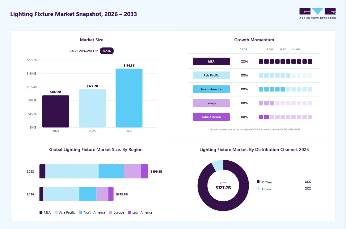 Lighting fixture market overview: Grand View Research estimates the global market size at USD 127.66 billion in 2025, projected to grow from USD 133.93 billion in 2026 to USD 196.28 billion by 2033 at a 4.5% CAGR, with regional growth momentum.